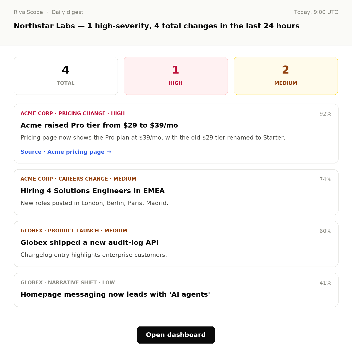 Sample of a daily digest email: Northstar Labs received 1 high-severity and 4 total competitor changes in the last 24 hours, including an Acme Corp pricing change.
